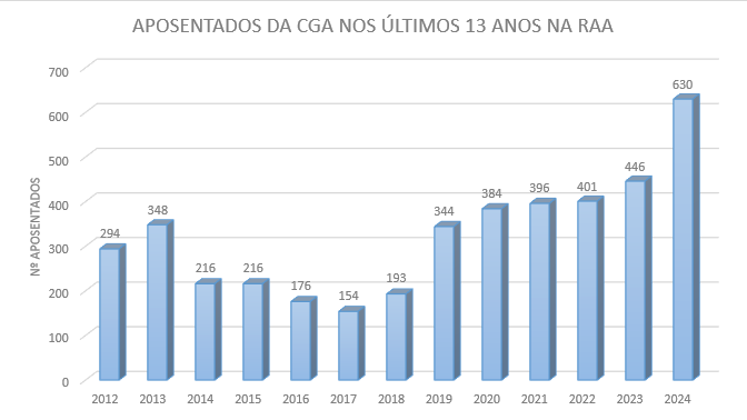 Aposentados da CGA 10 Anos