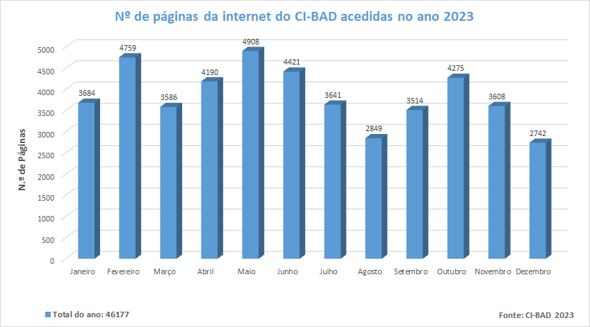 Páginas CI-BAD 2023