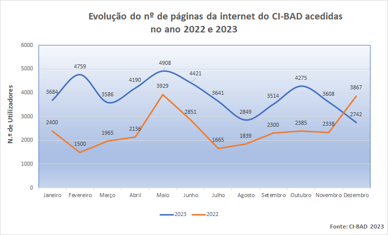 Páginas CI-BAD 2022