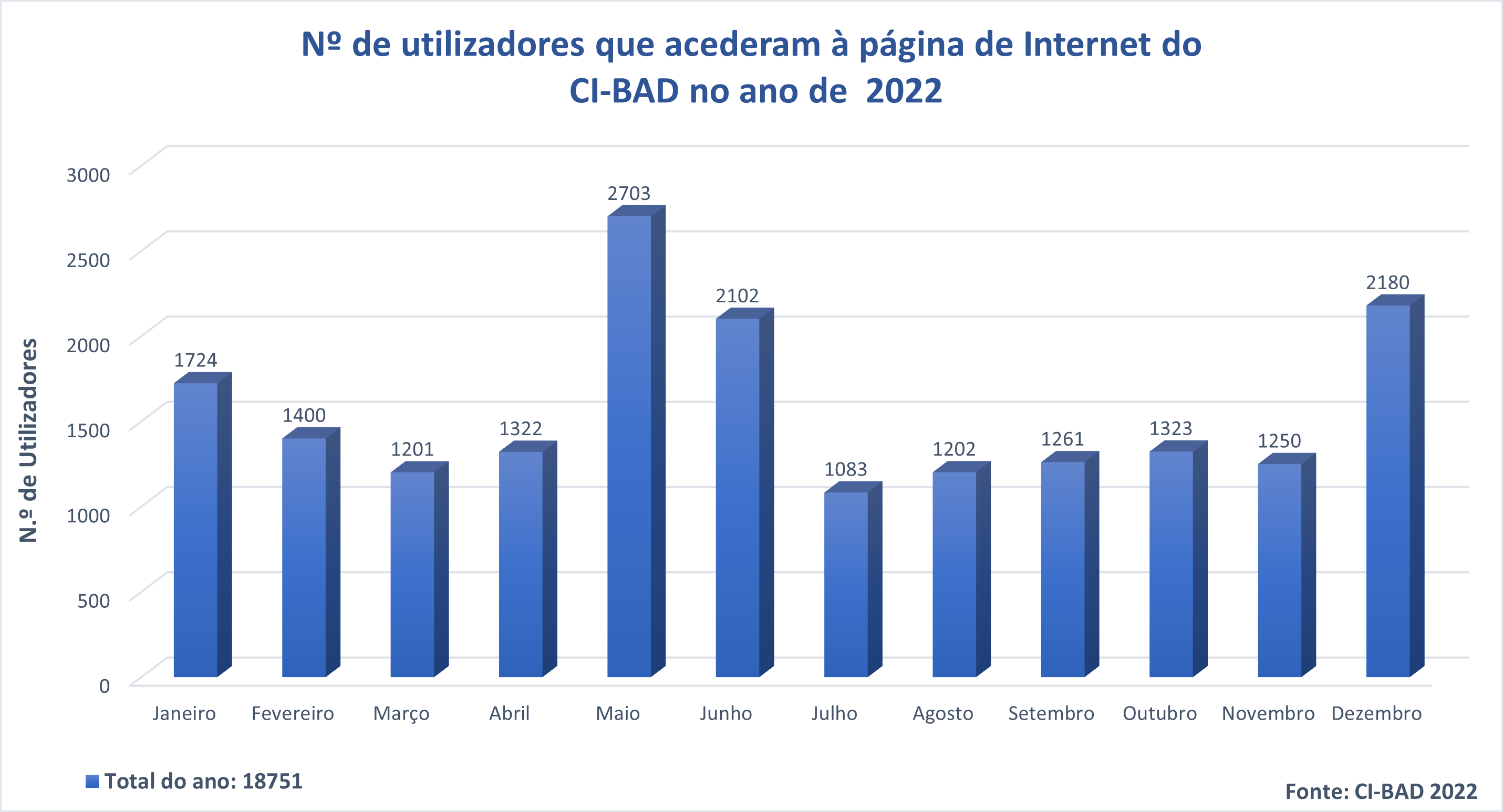 Utilizadores CI-BAD 2022