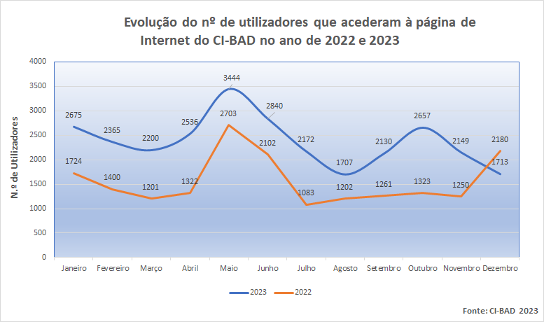 Utilizadores CI-BAD 2022