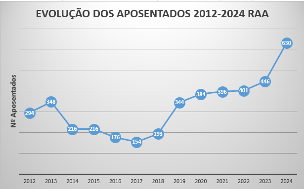 Aposentados da CGA 10 Anos