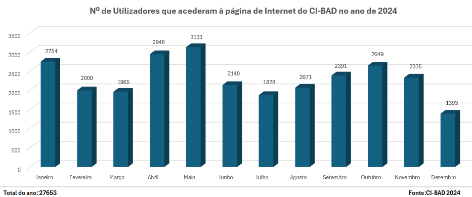 Utilizadores CI-BAD 2024