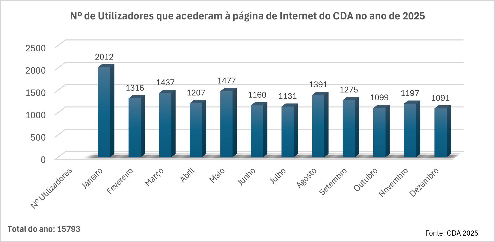 Utilizadores CDI 2025